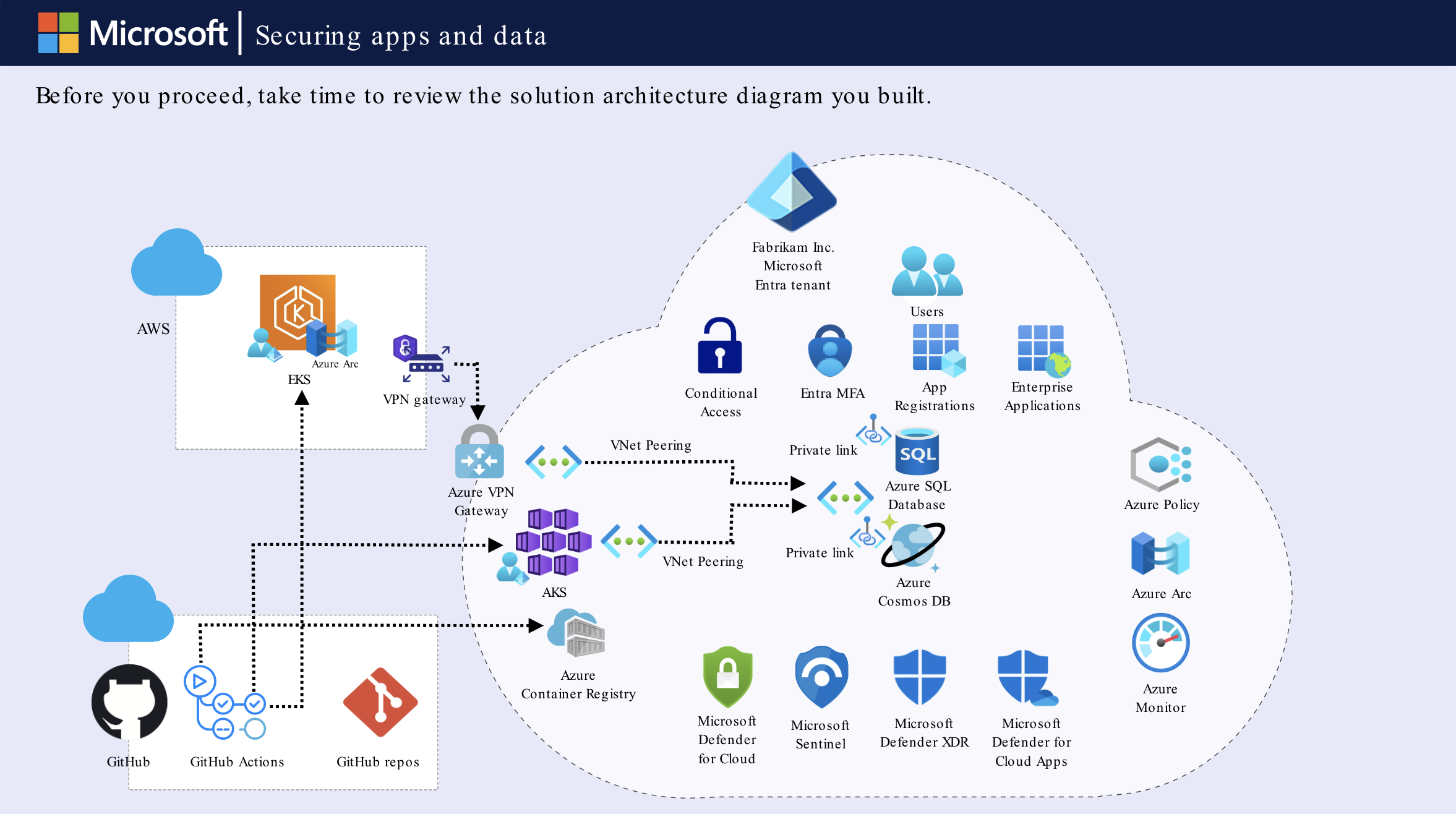 Hardened solution architecture — post-remediation